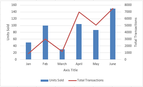 Chart Showing Both Units Sold and Total Transactions